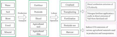 Spatiotemporal variation of the carbon footprint of tobacco production from 2004 to 2017 in China